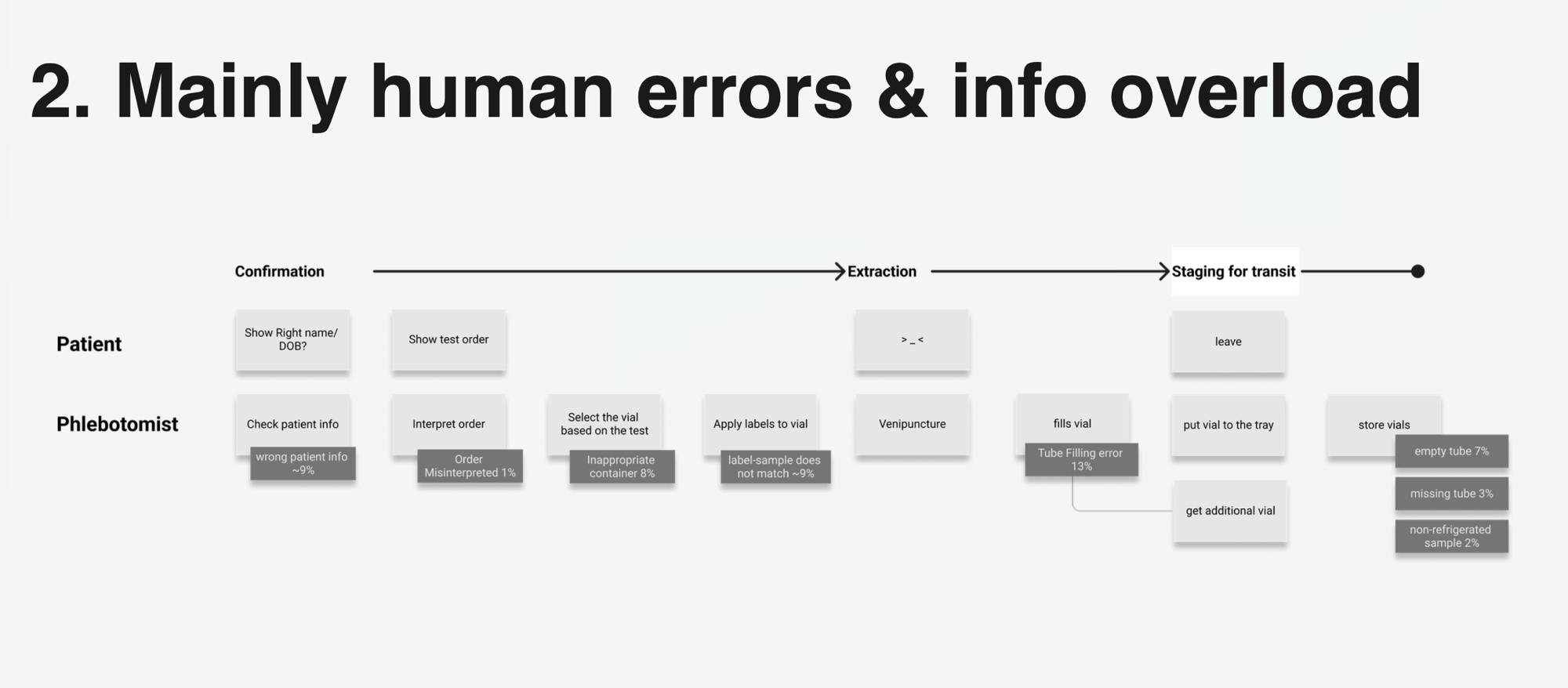 Current flow showing errors at each step
