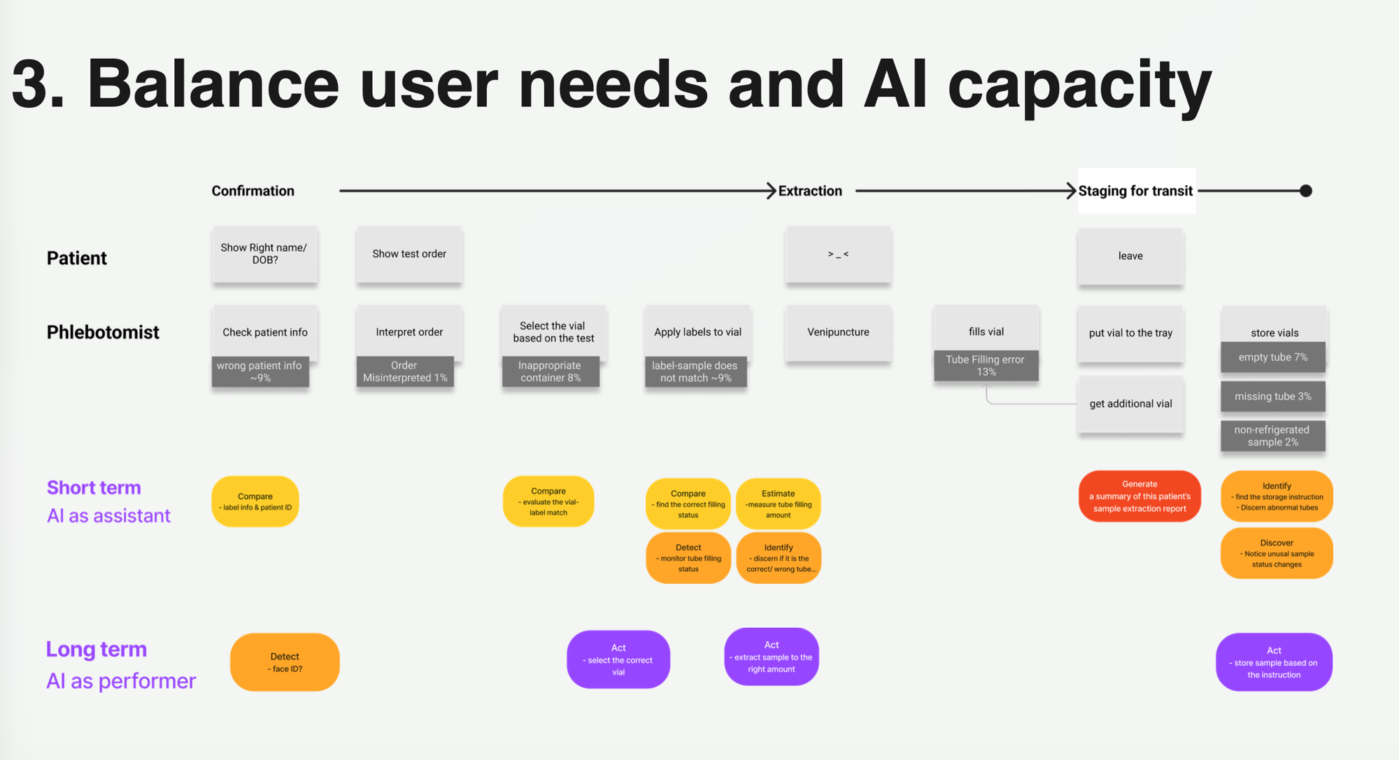 AI capability mapping to errors - short term and long term vision