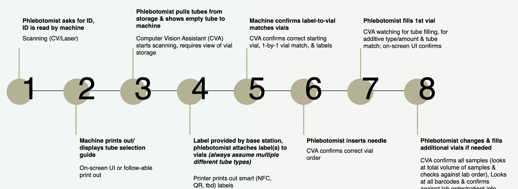 Proposed user flow with 8 interaction steps