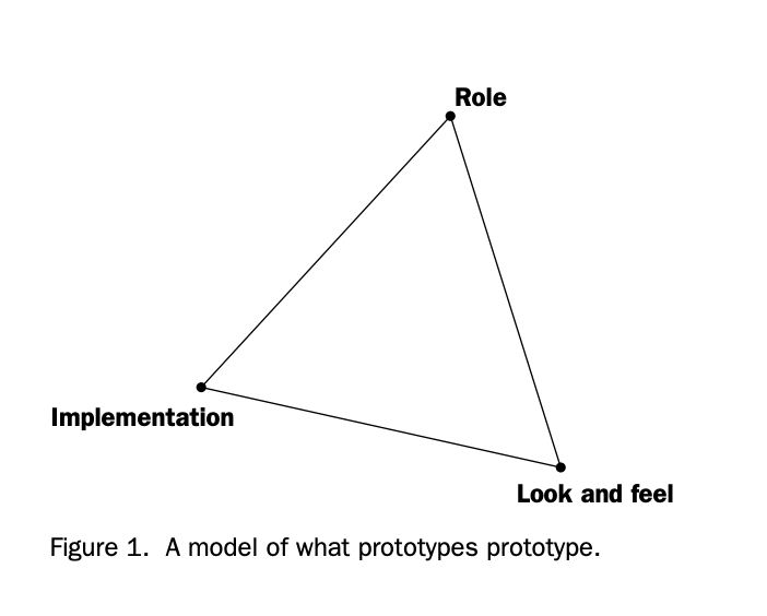 Figure 1. A model of what prototypes prototype — Role, Implementation, Look and feel