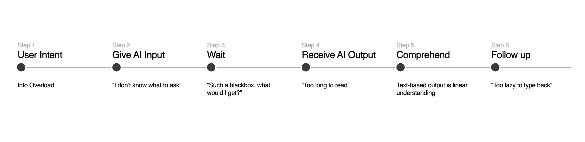 Six-step task analysis flow
