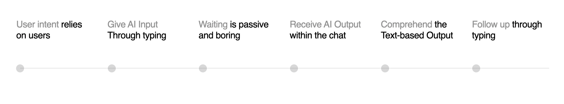 Assumptions made at each step of the interaction